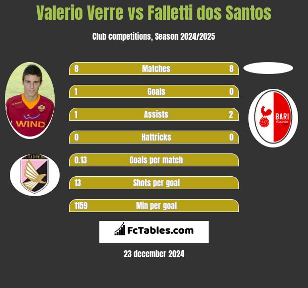 Valerio Verre vs Falletti dos Santos h2h player stats