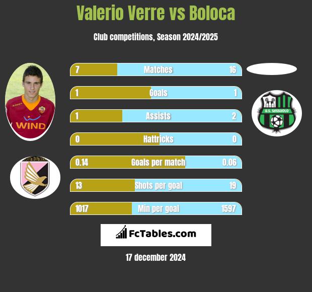 Valerio Verre vs Boloca h2h player stats