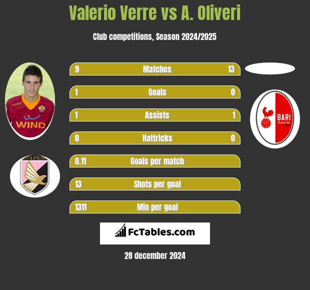 Valerio Verre vs A. Oliveri h2h player stats