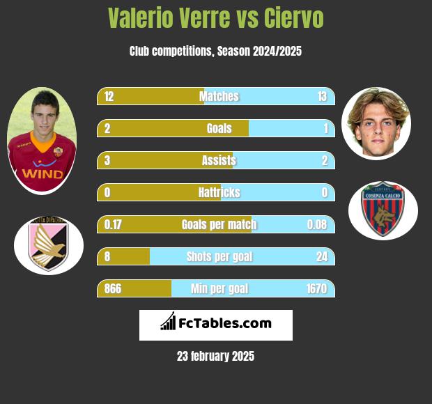 Valerio Verre vs Ciervo h2h player stats