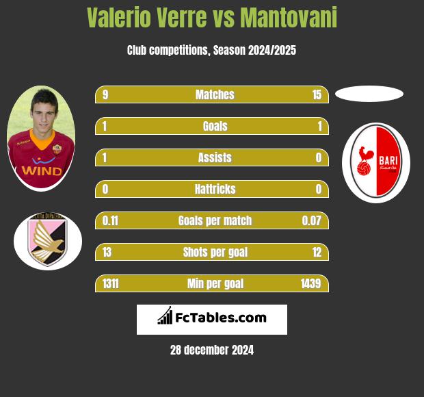 Valerio Verre vs Mantovani h2h player stats