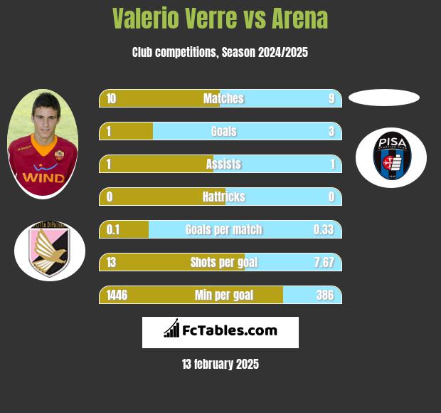 Valerio Verre vs Arena h2h player stats