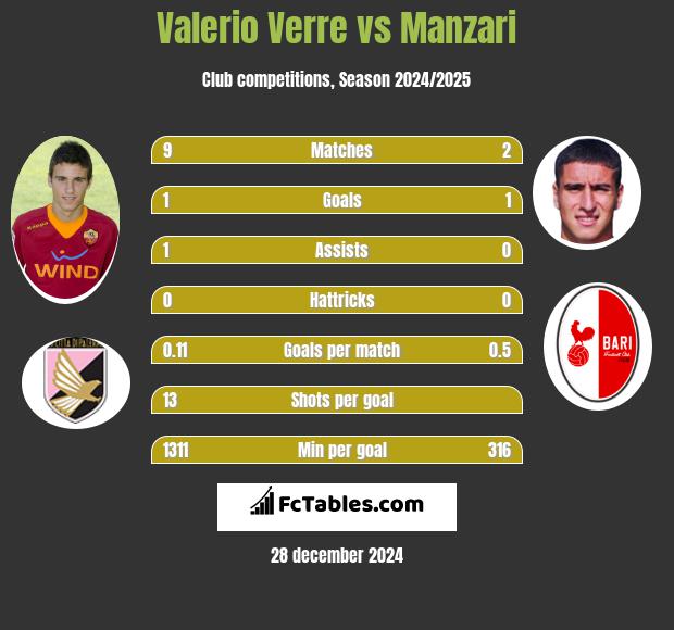 Valerio Verre vs Manzari h2h player stats