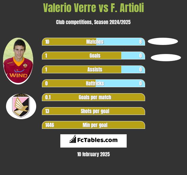 Valerio Verre vs F. Artioli h2h player stats