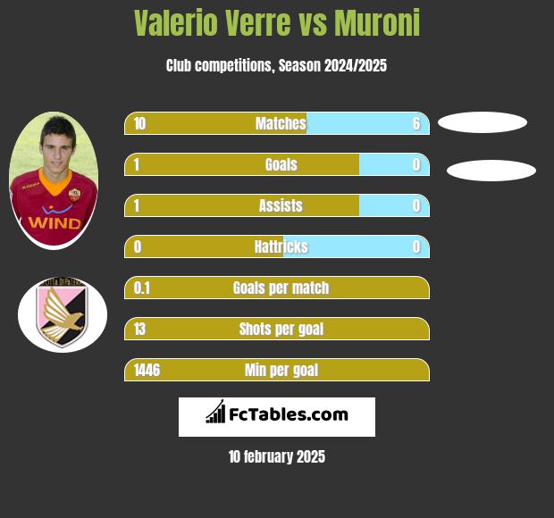 Valerio Verre vs Muroni h2h player stats