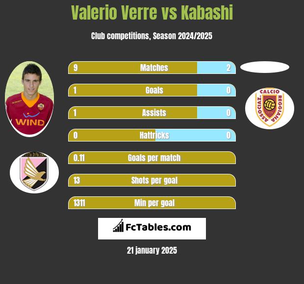 Valerio Verre vs Kabashi h2h player stats