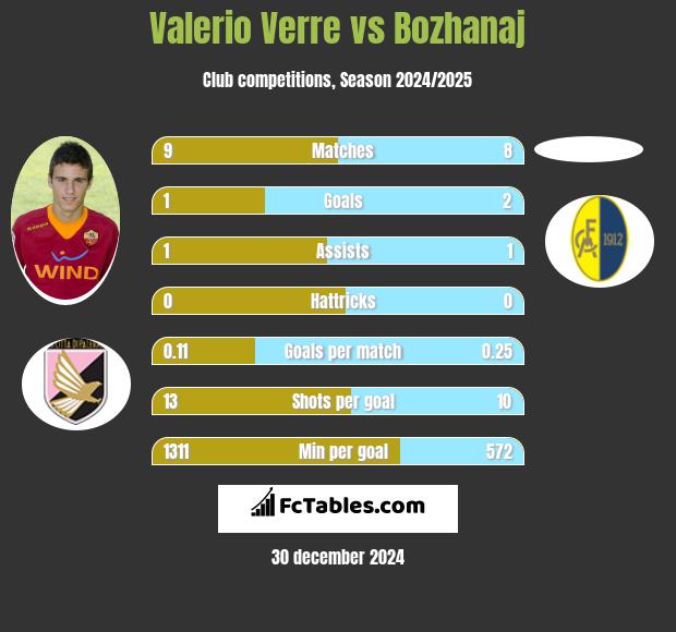 Valerio Verre vs Bozhanaj h2h player stats