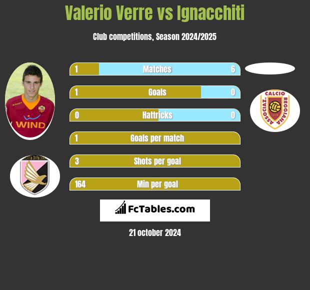 Valerio Verre vs Ignacchiti h2h player stats