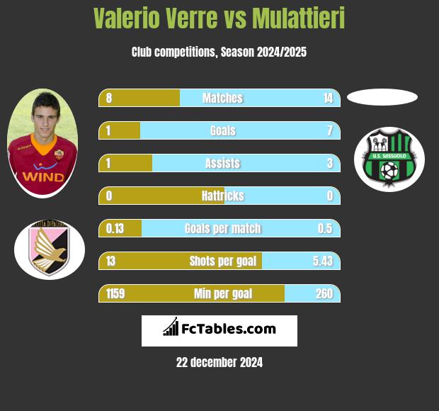 Valerio Verre vs Mulattieri h2h player stats