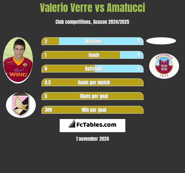 Valerio Verre vs Amatucci h2h player stats