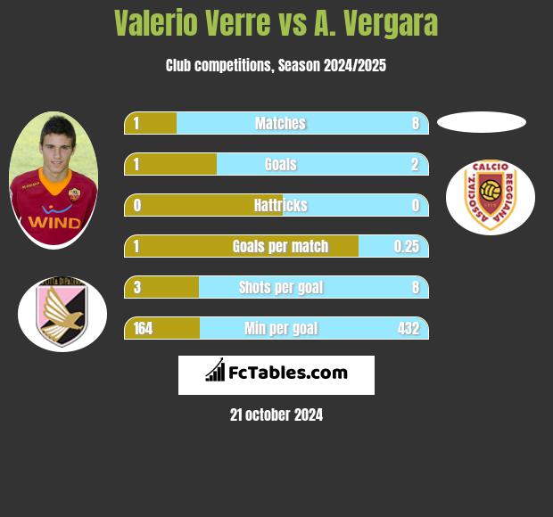 Valerio Verre vs A. Vergara h2h player stats