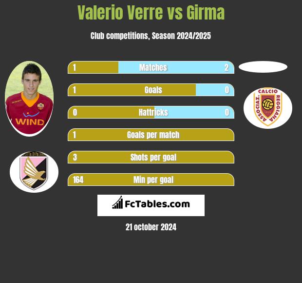 Valerio Verre vs Girma h2h player stats