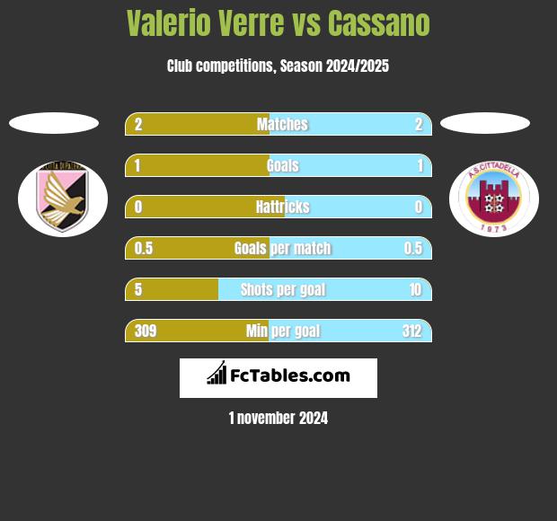 Valerio Verre vs Cassano h2h player stats