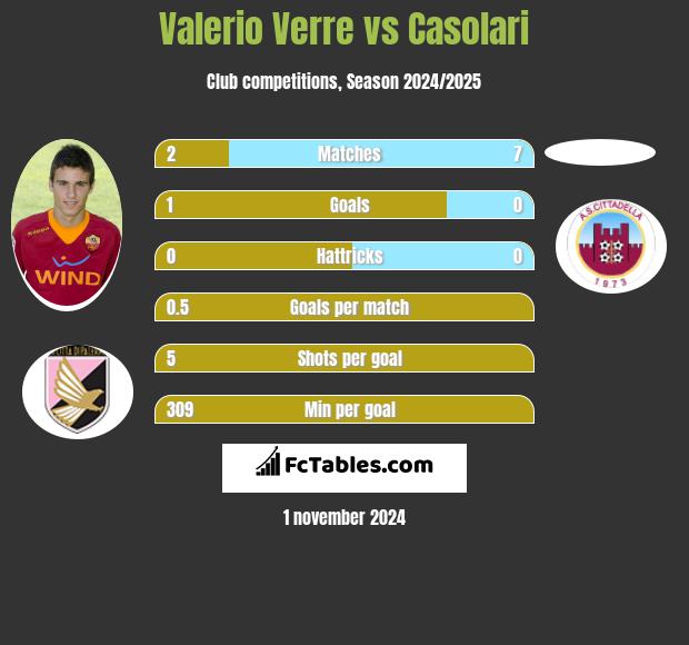 Valerio Verre vs Casolari h2h player stats