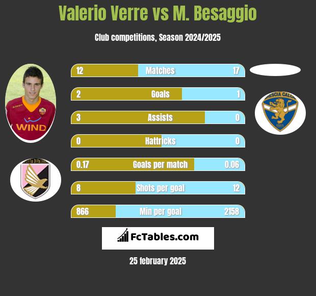 Valerio Verre vs M. Besaggio h2h player stats