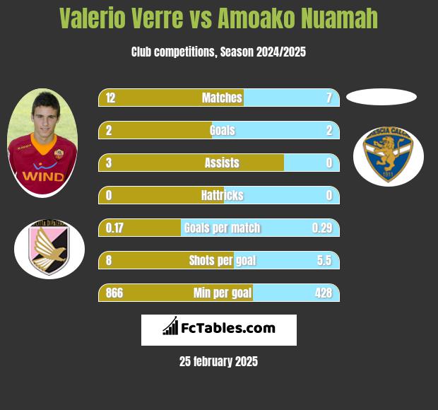 Valerio Verre vs Amoako Nuamah h2h player stats