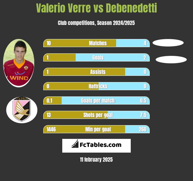 Valerio Verre vs Debenedetti h2h player stats