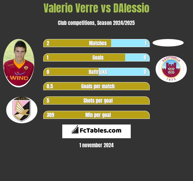 Valerio Verre vs DAlessio h2h player stats