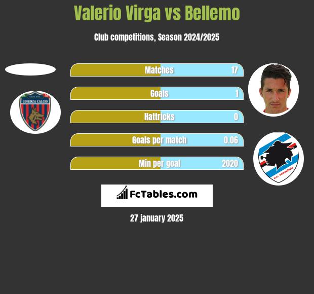 Valerio Virga vs Bellemo h2h player stats