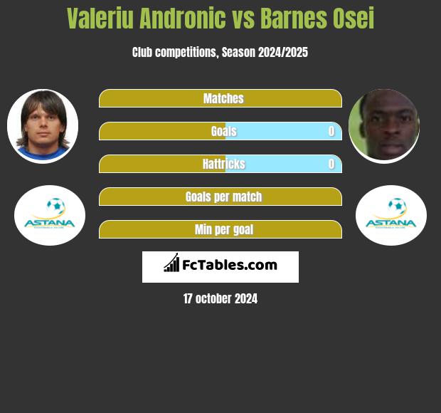 Valeriu Andronic vs Barnes Osei h2h player stats