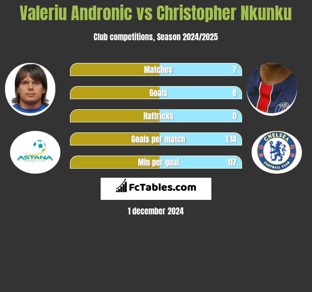 Valeriu Andronic vs Christopher Nkunku h2h player stats