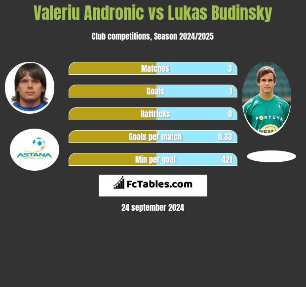 Valeriu Andronic vs Lukas Budinsky h2h player stats