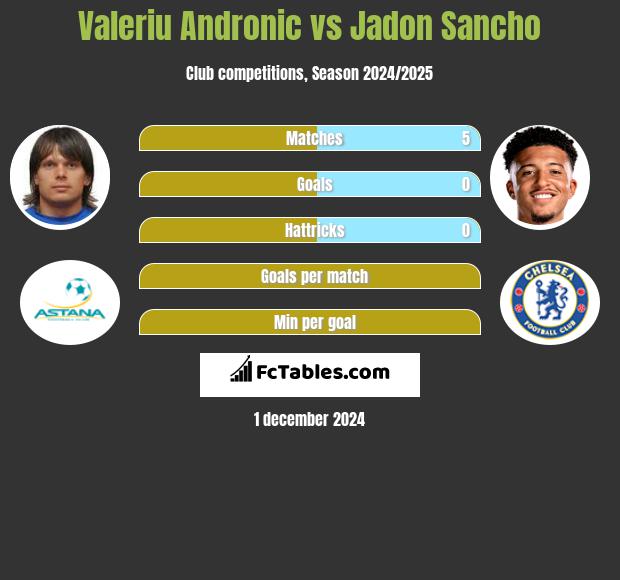 Valeriu Andronic vs Jadon Sancho h2h player stats