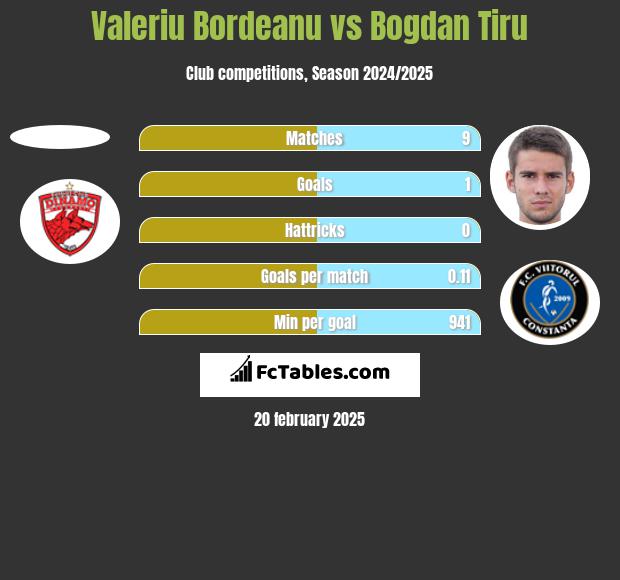 Valeriu Bordeanu vs Bogdan Tiru h2h player stats