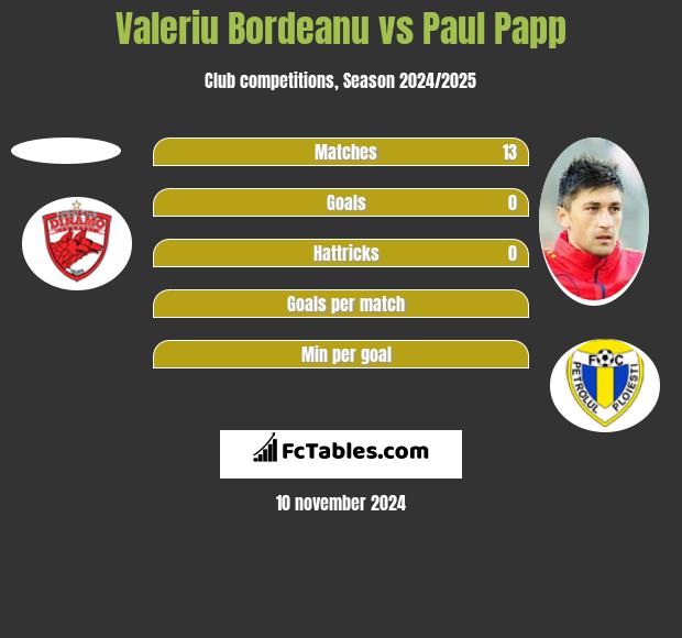 Valeriu Bordeanu vs Paul Papp h2h player stats