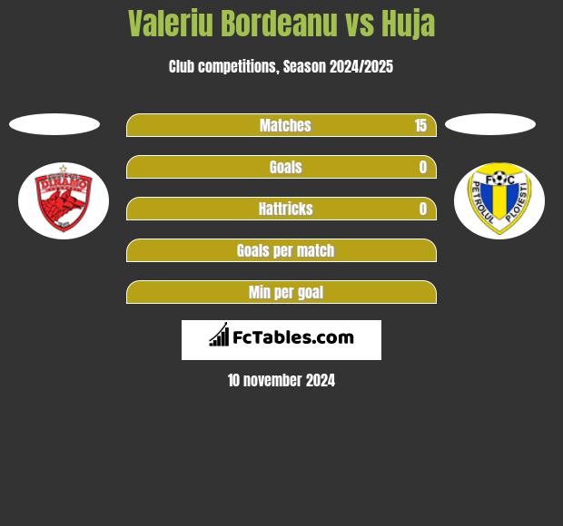 Valeriu Bordeanu vs Huja h2h player stats