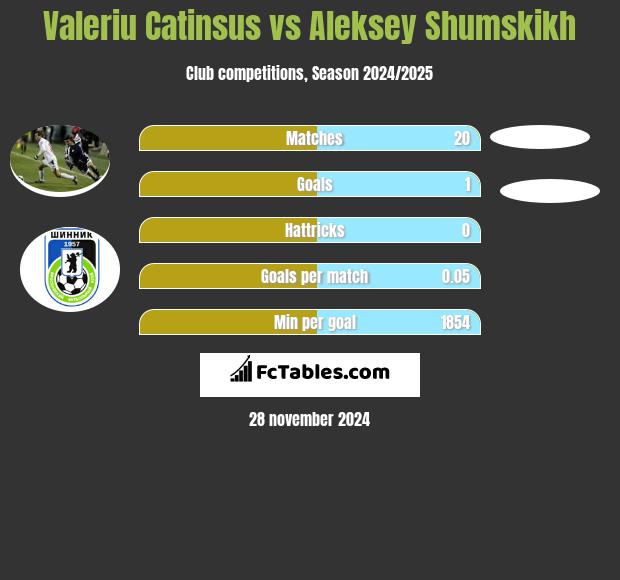 Valeriu Catinsus vs Aleksey Shumskikh h2h player stats