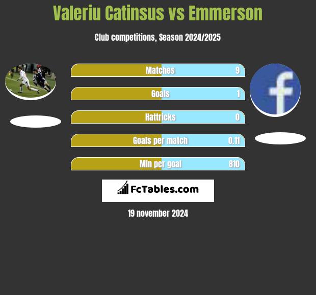 Valeriu Catinsus vs Emmerson h2h player stats