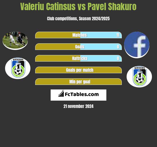 Valeriu Catinsus vs Pavel Shakuro h2h player stats