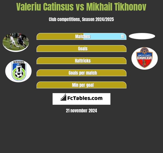 Valeriu Catinsus vs Mikhail Tikhonov h2h player stats