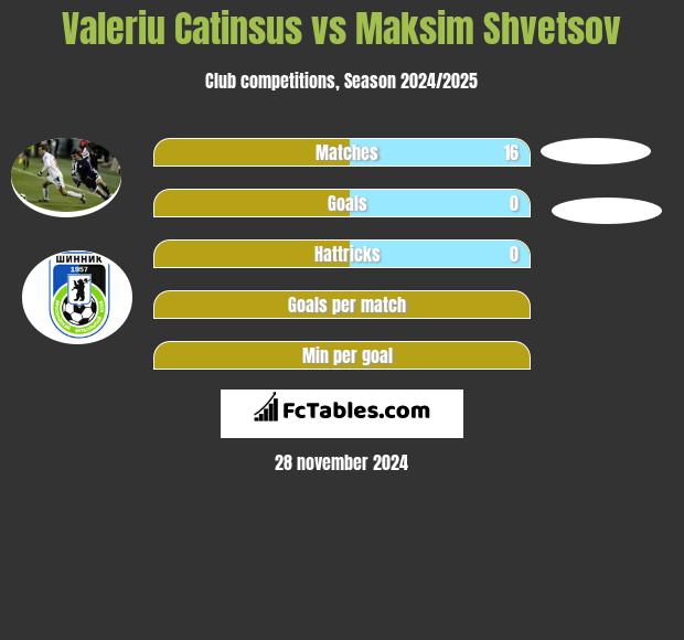 Valeriu Catinsus vs Maksim Shvetsov h2h player stats