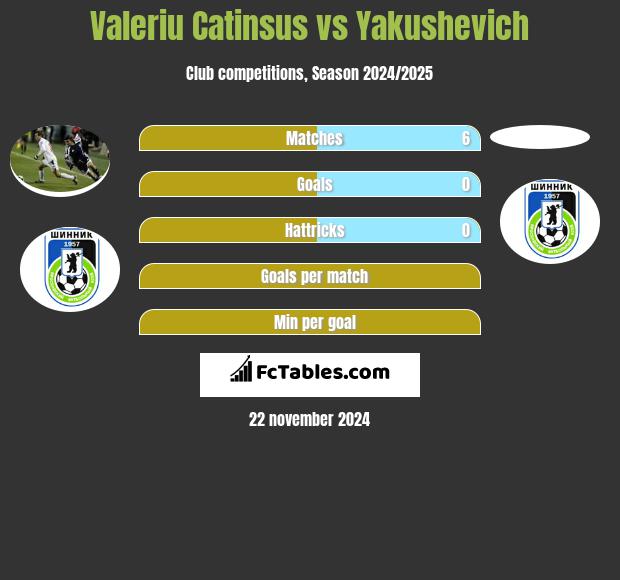 Valeriu Catinsus vs Yakushevich h2h player stats