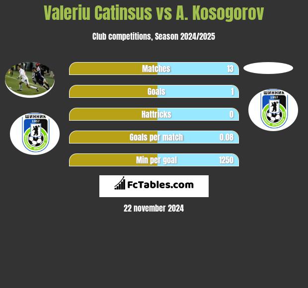 Valeriu Catinsus vs A. Kosogorov h2h player stats