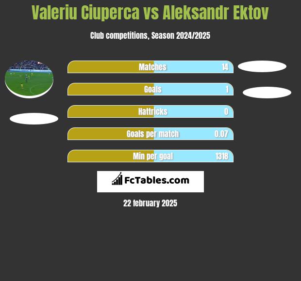 Valeriu Ciuperca vs Aleksandr Ektov h2h player stats