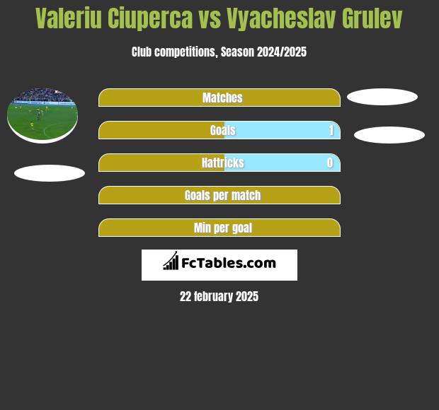 Valeriu Ciuperca vs Vyacheslav Grulev h2h player stats