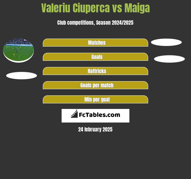 Valeriu Ciuperca vs Maiga h2h player stats