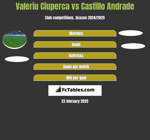 Valeriu Ciuperca vs Castillo Andrade h2h player stats