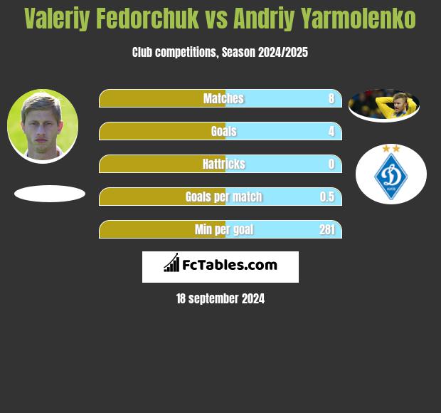 Valeriy Fedorchuk vs Andriy Yarmolenko h2h player stats