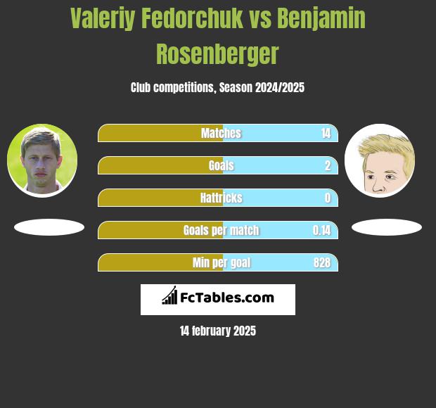 Valeriy Fedorchuk vs Benjamin Rosenberger h2h player stats