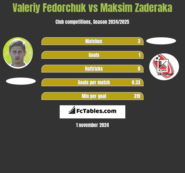 Valeriy Fedorchuk vs Maksim Zaderaka h2h player stats