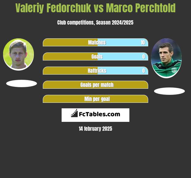 Valeriy Fedorchuk vs Marco Perchtold h2h player stats