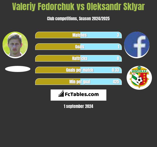 Valeriy Fedorchuk vs Oleksandr Sklyar h2h player stats