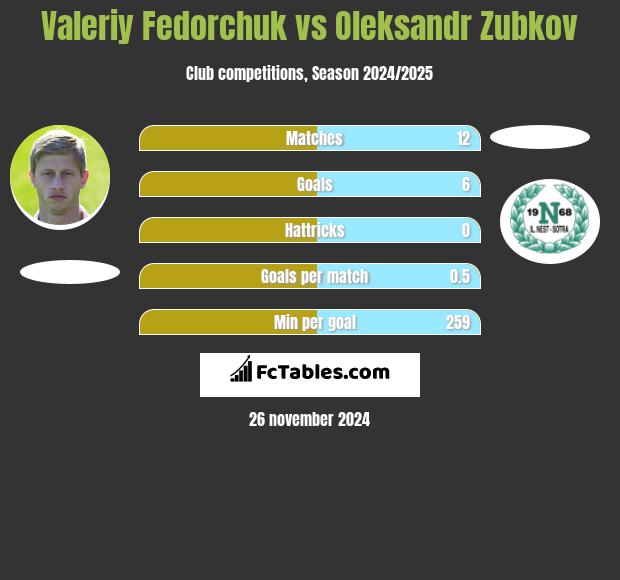 Valeriy Fedorchuk vs Oleksandr Zubkov h2h player stats