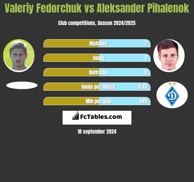 Valeriy Fedorchuk vs Aleksander Pihalenok h2h player stats