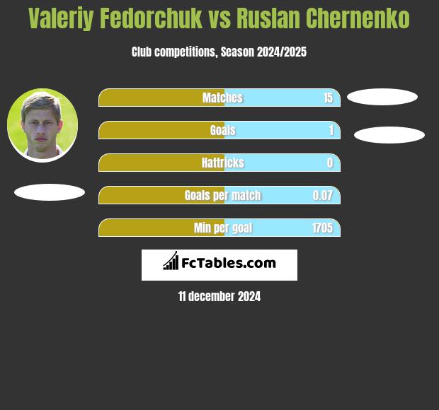 Valeriy Fedorchuk vs Ruslan Chernenko h2h player stats