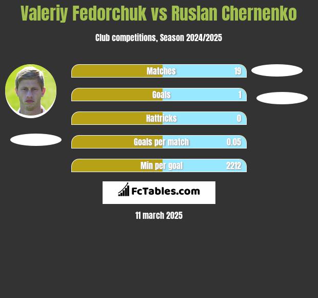 Wałerij Fedorczuk vs Ruslan Chernenko h2h player stats